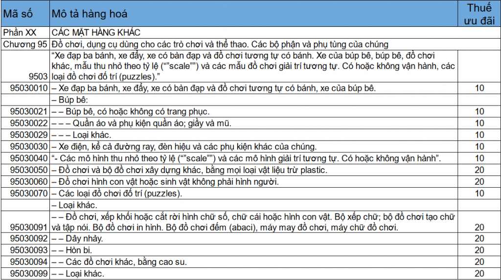 Mã HS Đồ chơi trẻ em